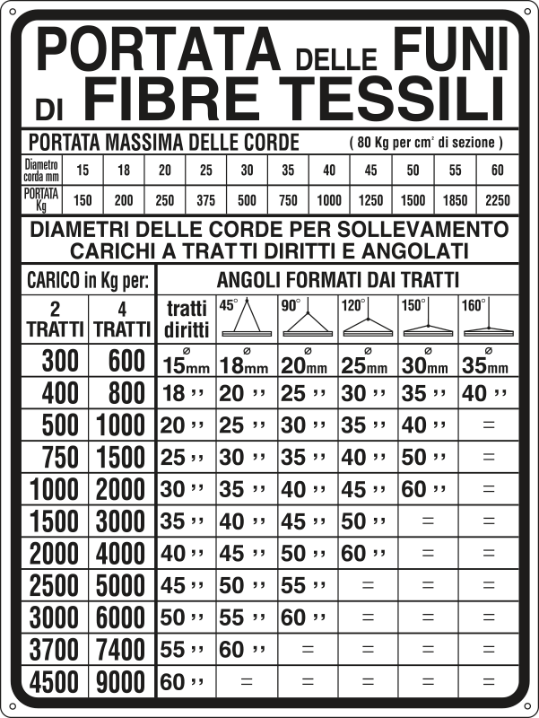 4320 - Cartello PORTATA DELLE FUNI FIBRE TESSILI