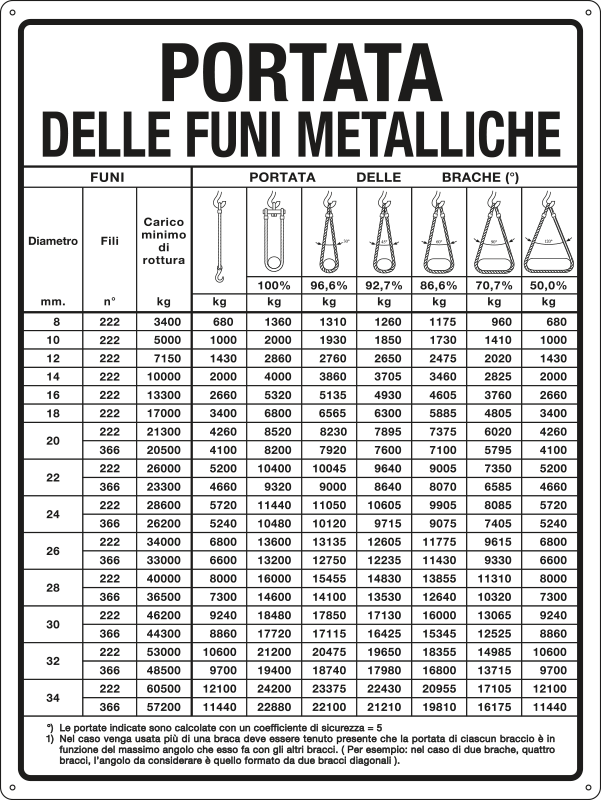 [4317] 4317 - Cartello PORTATA DELLE FUNI METALLICHE
