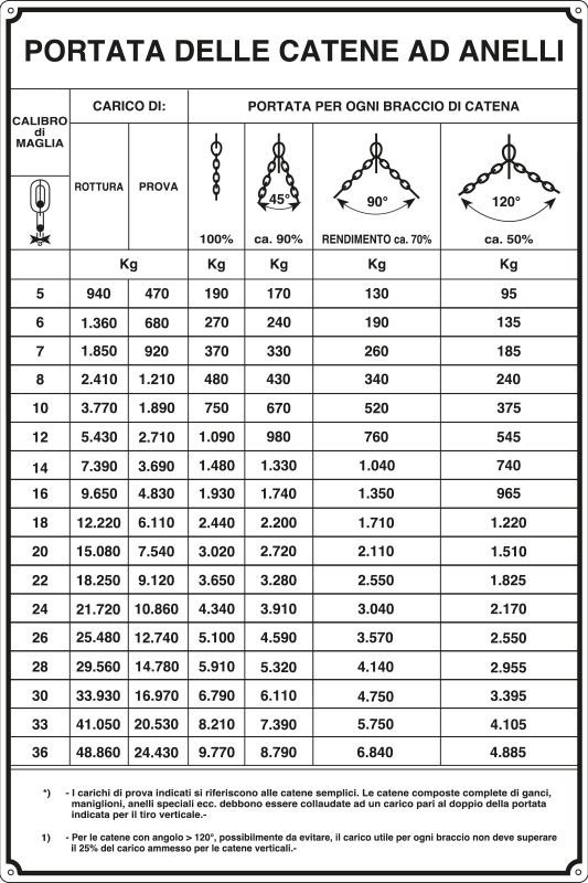 [4700] 4700 - Cartello PORTATE DELLE CATENE AD ANELLI
